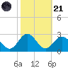 Browns Bay tide chart for Tuesday, October 21, 2025