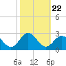 Browns Bay tide chart for Wednesday, October 22, 2025