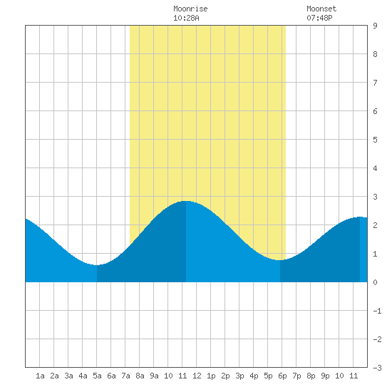 Browns Bay tide chart for Friday, October 24, 2025