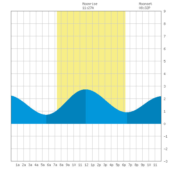 Browns Bay tide chart for Saturday, October 25, 2025