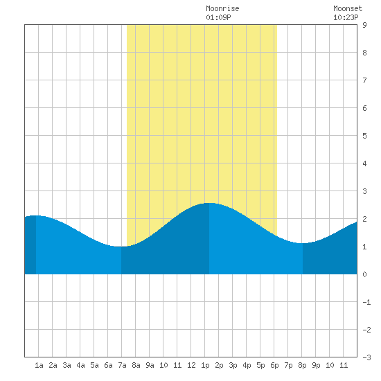 Browns Bay tide chart for Monday, October 27, 2025