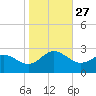 Browns Bay tide chart for Monday, October 27, 2025