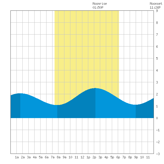 Browns Bay tide chart for Tuesday, October 28, 2025