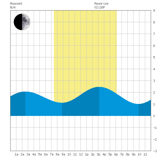 Browns Bay tide chart for Wednesday, October 29, 2025