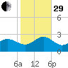 Browns Bay tide chart for Wednesday, October 29, 2025
