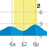 Browns Bay tide chart for Thursday, October 2, 2025