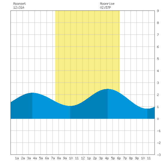 Browns Bay tide chart for Thursday, October 30, 2025