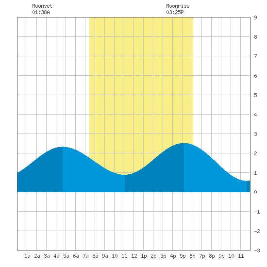 Browns Bay tide chart for Friday, October 31, 2025