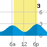Browns Bay tide chart for Friday, October 3, 2025