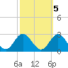 Browns Bay tide chart for Sunday, October 5, 2025