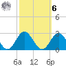 Browns Bay tide chart for Monday, October 6, 2025