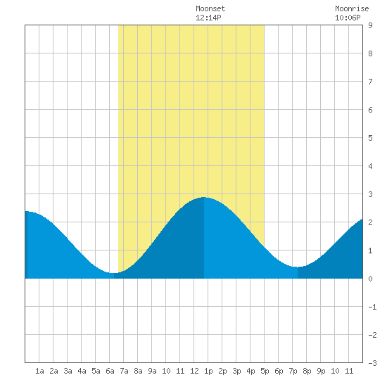 Browns Bay tide chart for Monday, November 10, 2025