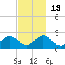 Browns Bay tide chart for Thursday, November 13, 2025