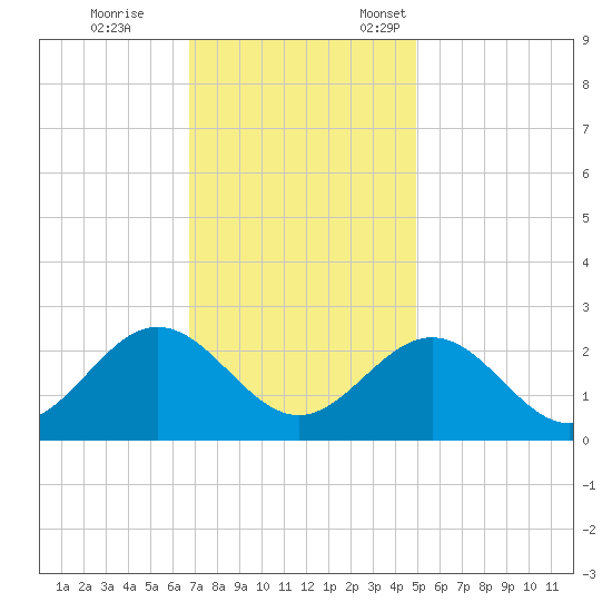 Browns Bay tide chart for Saturday, November 15, 2025