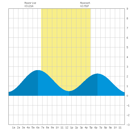Browns Bay tide chart for Sunday, November 16, 2025