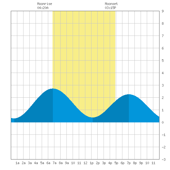 Browns Bay tide chart for Monday, November 17, 2025
