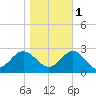 Browns Bay tide chart for Saturday, November 1, 2025