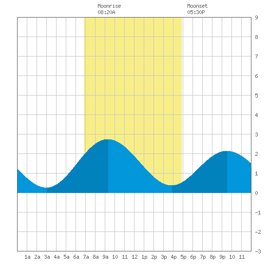 Browns Bay tide chart for Friday, November 21, 2025
