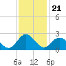 Browns Bay tide chart for Friday, November 21, 2025