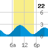 Browns Bay tide chart for Saturday, November 22, 2025