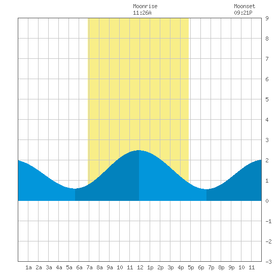 Browns Bay tide chart for Tuesday, November 25, 2025