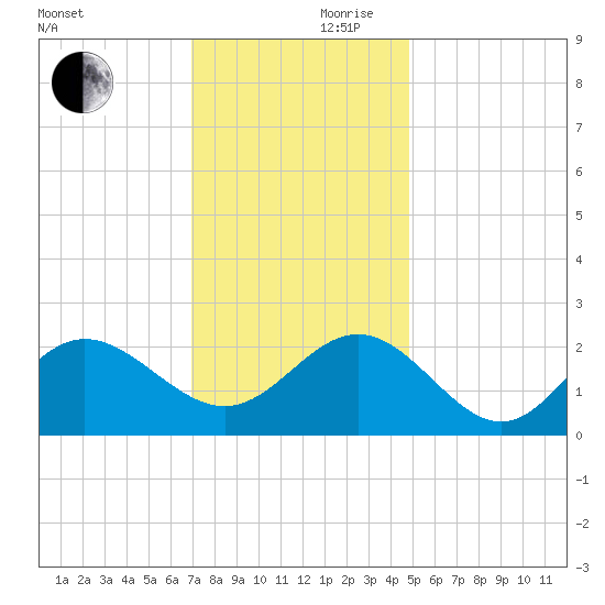 Browns Bay tide chart for Friday, November 28, 2025