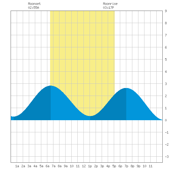 Browns Bay tide chart for Sunday, November 2, 2025