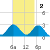 Browns Bay tide chart for Sunday, November 2, 2025
