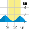 Browns Bay tide chart for Sunday, November 30, 2025