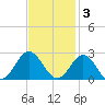 Browns Bay tide chart for Monday, November 3, 2025