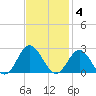 Browns Bay tide chart for Tuesday, November 4, 2025