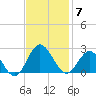 Browns Bay tide chart for Friday, November 7, 2025