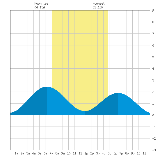Browns Bay tide chart for Tuesday, December 16, 2025