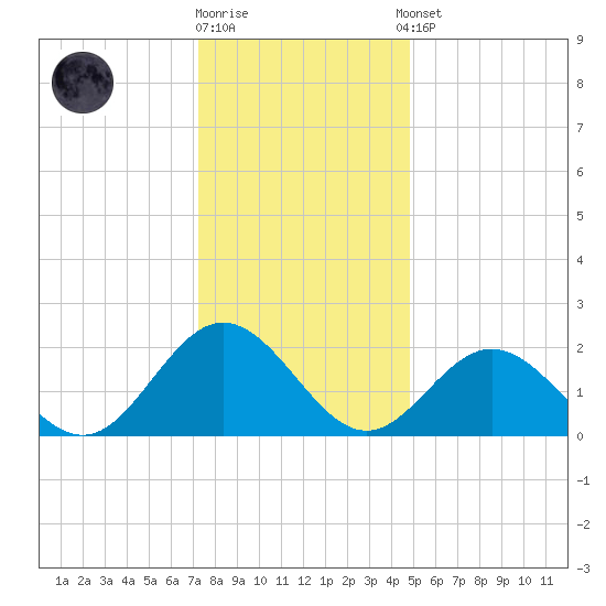 Browns Bay tide chart for Friday, December 19, 2025