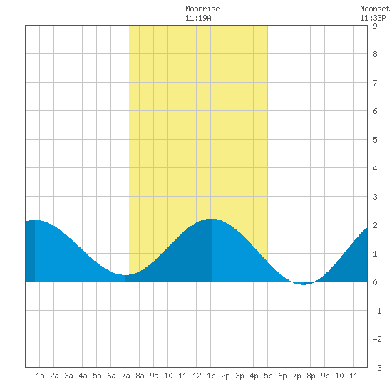Browns Bay tide chart for Friday, December 26, 2025