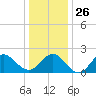 Browns Bay tide chart for Friday, December 26, 2025