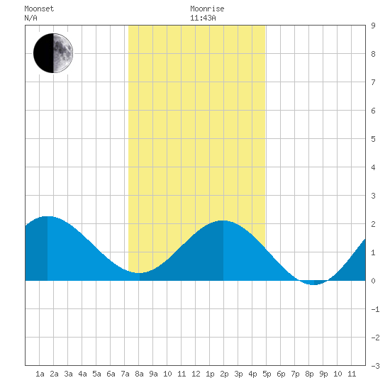 Browns Bay tide chart for Saturday, December 27, 2025