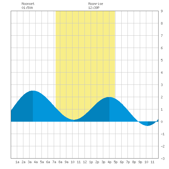 Browns Bay tide chart for Monday, December 29, 2025