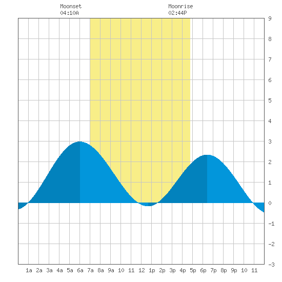 Browns Bay tide chart for Tuesday, December 2, 2025