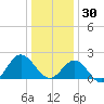 Browns Bay tide chart for Tuesday, December 30, 2025