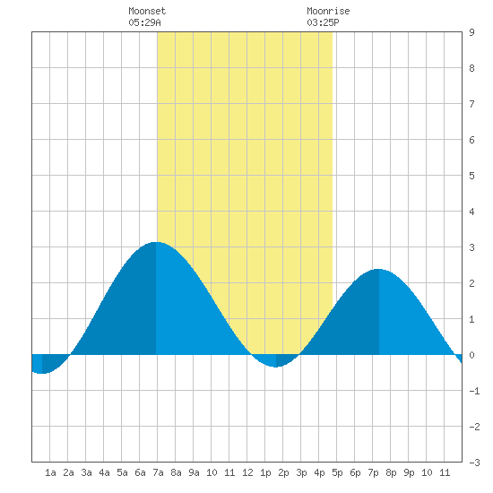 Browns Bay tide chart for Wednesday, December 3, 2025