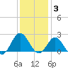 Browns Bay tide chart for Wednesday, December 3, 2025