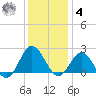 Browns Bay tide chart for Thursday, December 4, 2025