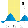 Browns Bay tide chart for Friday, December 5, 2025