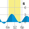 Browns Bay tide chart for Saturday, December 6, 2025