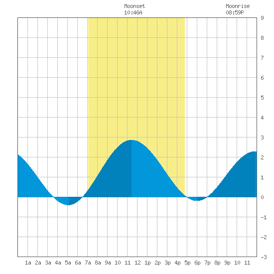 Browns Bay tide chart for Monday, December 8, 2025