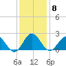 Browns Bay tide chart for Monday, December 8, 2025