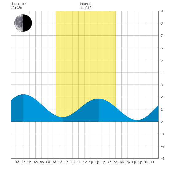 Browns Bay tide chart for Saturday, January 10, 2026