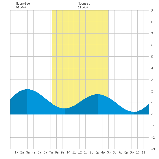 Browns Bay tide chart for Sunday, January 11, 2026