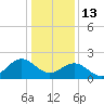 Browns Bay tide chart for Tuesday, January 13, 2026